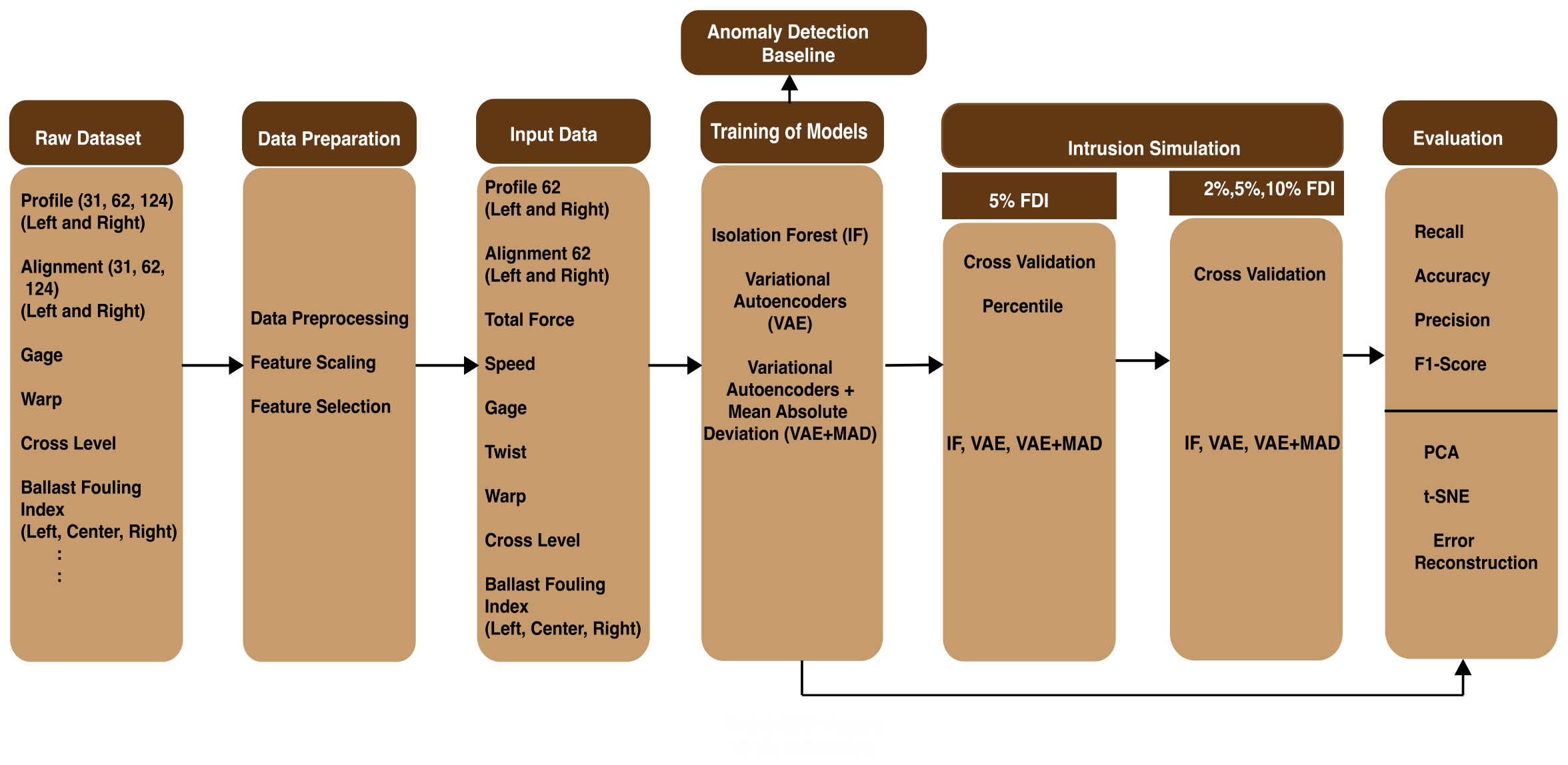 Fig. 2 End-to-end research workflow