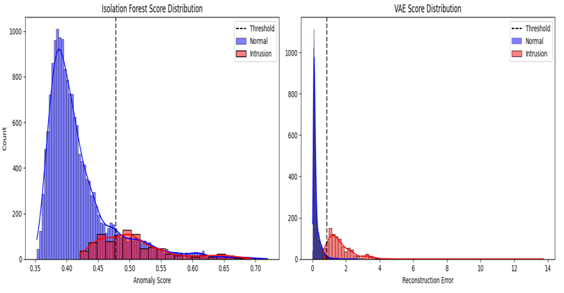 Performance Metrics of IF, VAE, VAE + MAD